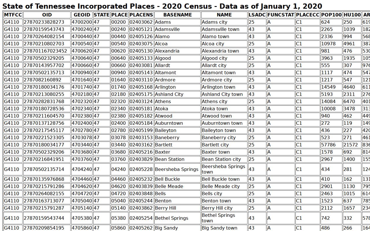 Perry County warrant records city context in the Census incorporated-place table